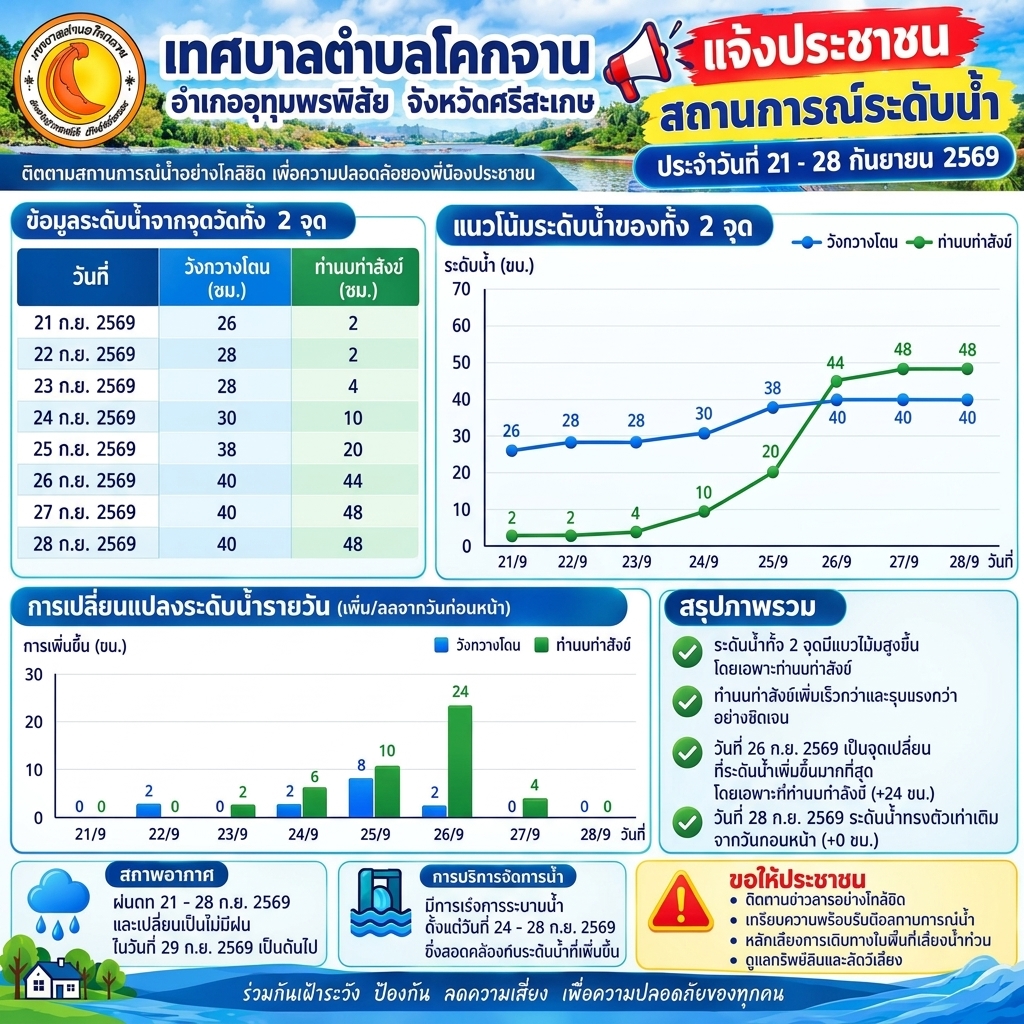 ประชาสัมพันธ์รายงานสถานการณ์ระดับน้ำในพื้นที่ตำบลโคกจาน