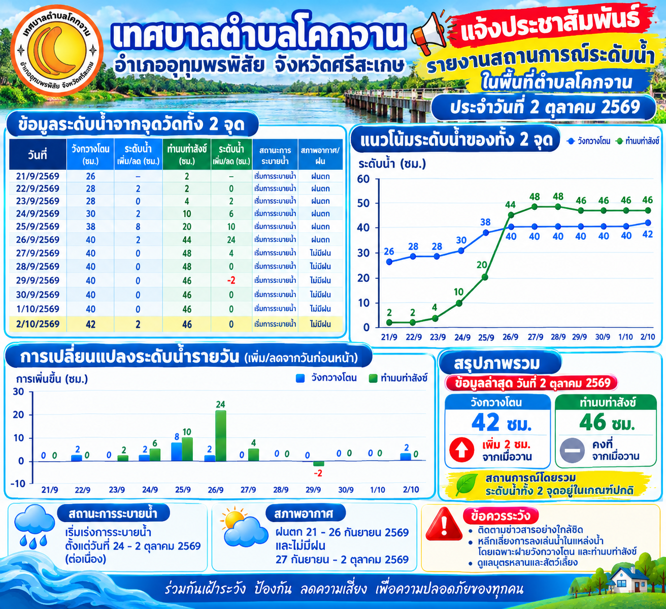รายงานสถานการณ์ระดับน้ำในพื้นที่เทศบาลตำบลโคกจาน